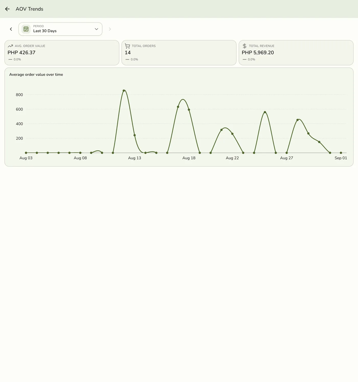 The AOV Trends report in Fuze Store, tracking average order value over the Last 30 Days