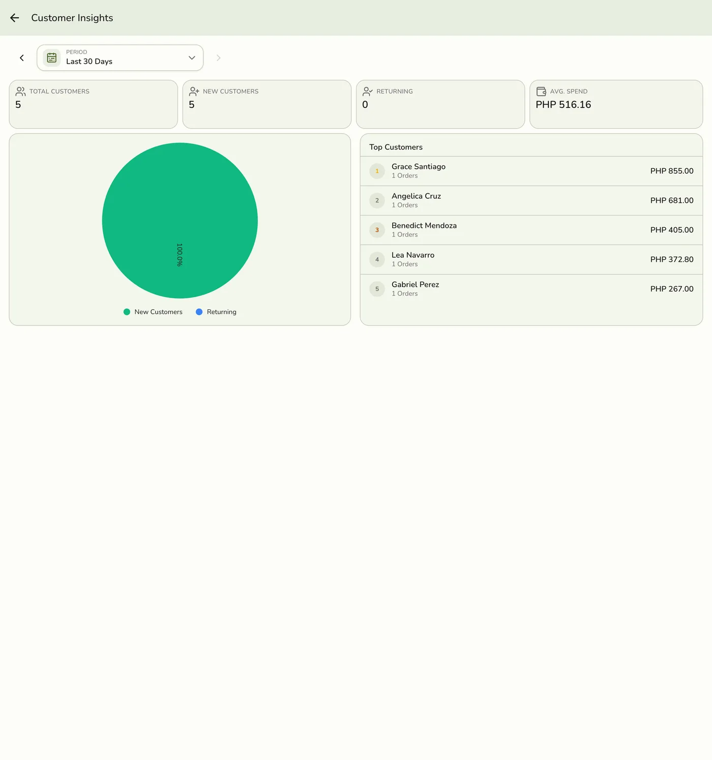 The Customer Insights report in Fuze Store, showing ordering patterns for customers who placed sales in the Last 30 Days