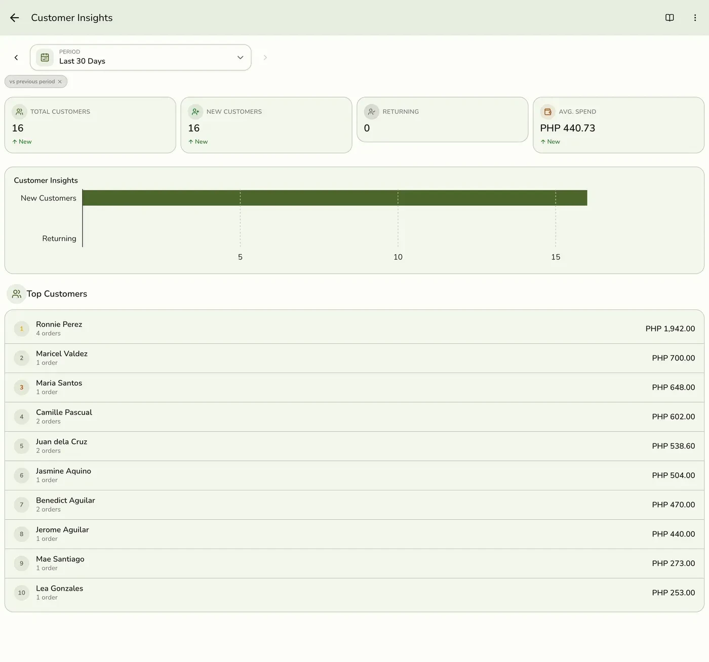 Customer Insights Report: read the figures and bars