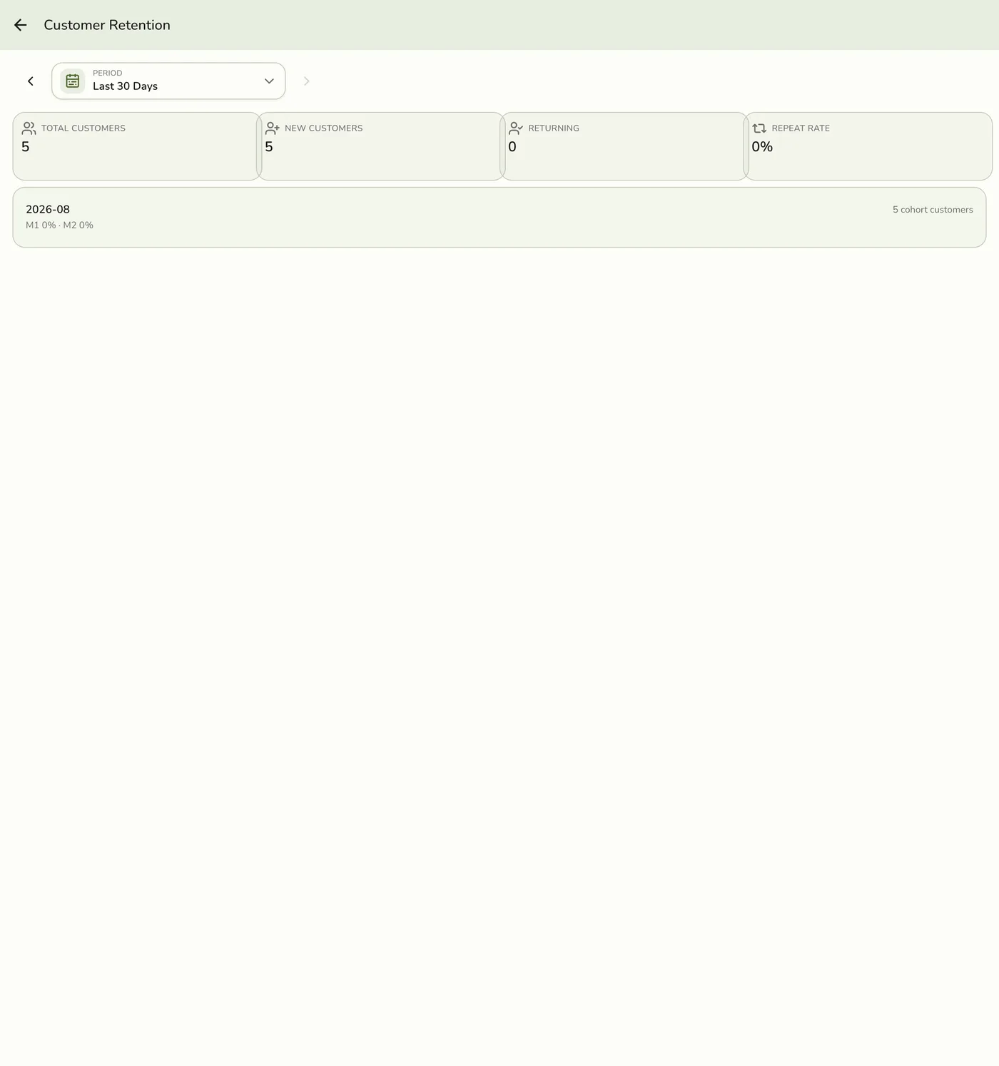 The Customer Retention report in Fuze Store, showing Total Customers, New Customers, Returning, and Repeat Rate KPIs plus monthly cohort rows for the Last 30 Days
