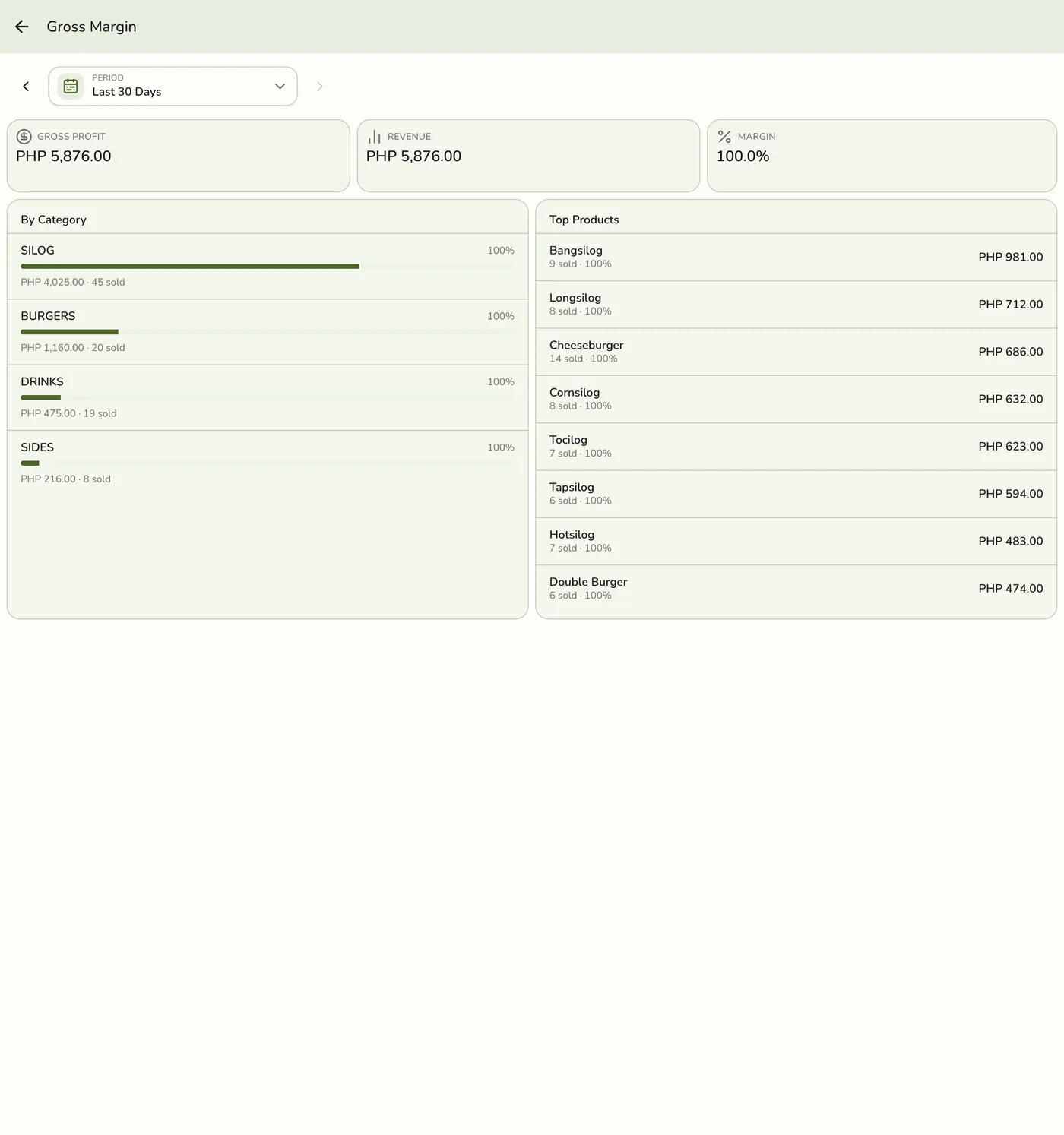 The Gross Margin report in Fuze Store, showing Gross Profit, Revenue, and Margin KPIs plus By Category and Top Products breakdowns for the Last 30 Days
