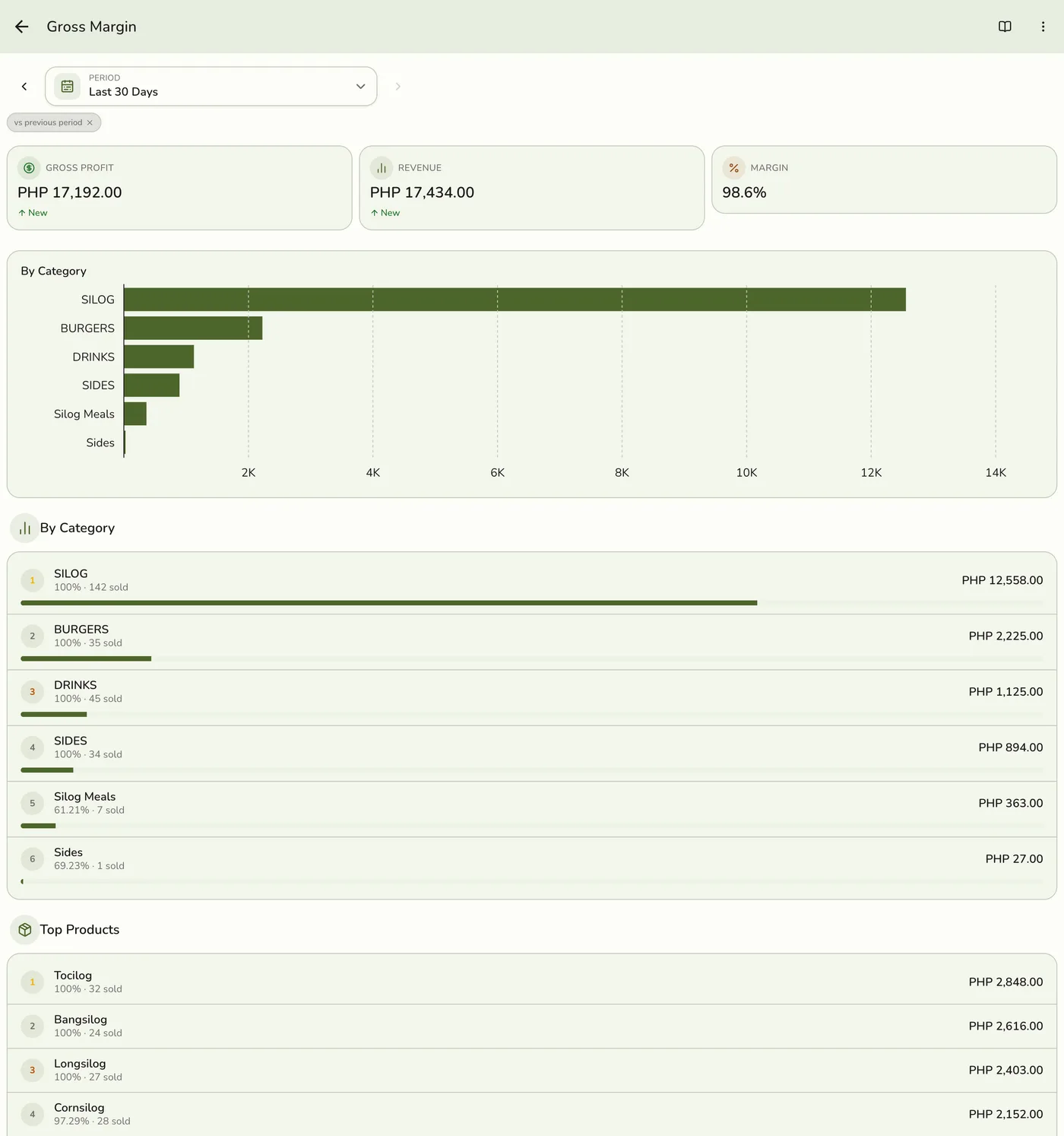 Gross Margin Report: read the figures and chart