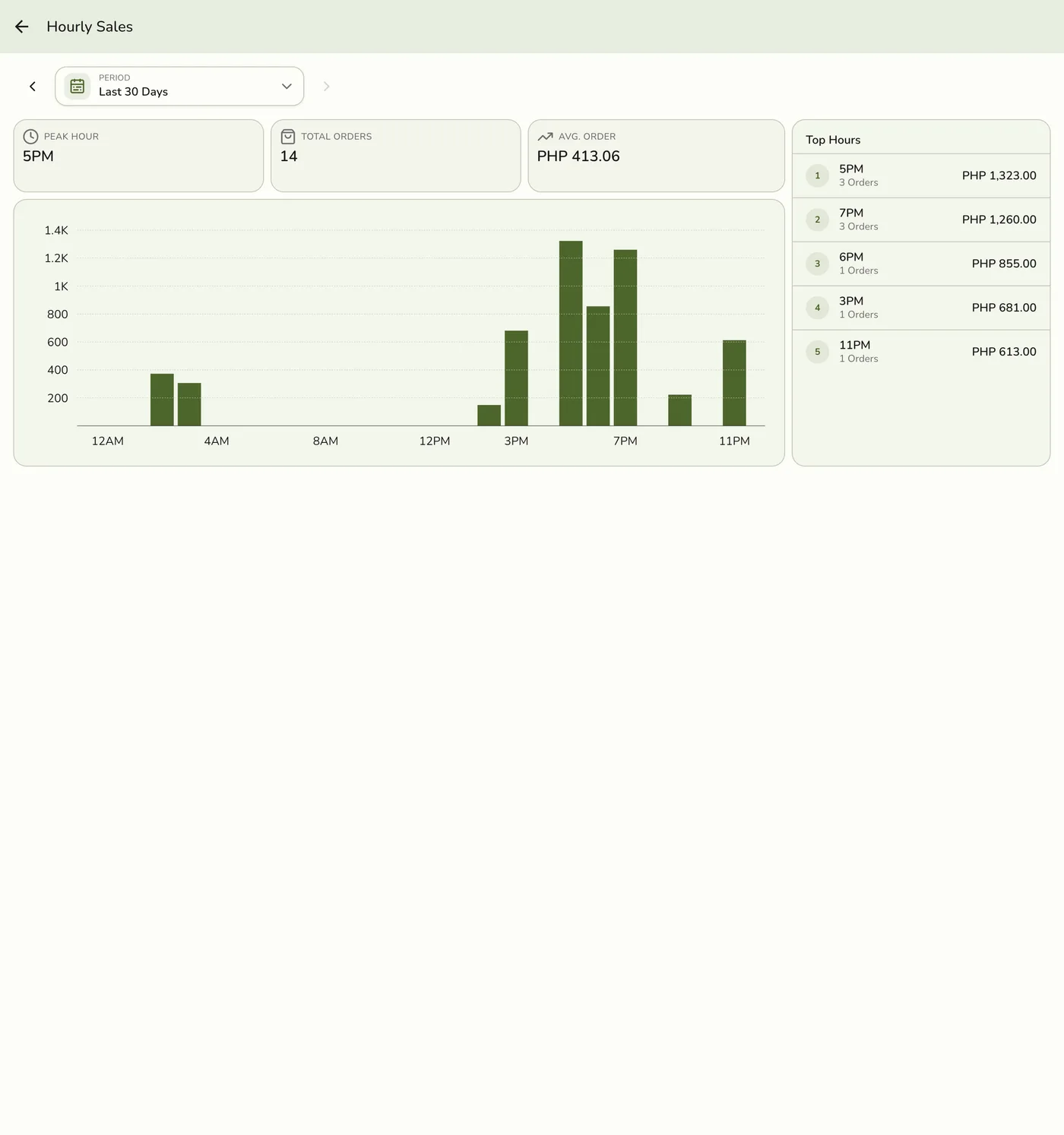 The Hourly Sales report in Fuze Store, showing sales broken down by hour of day for the Last 30 Days