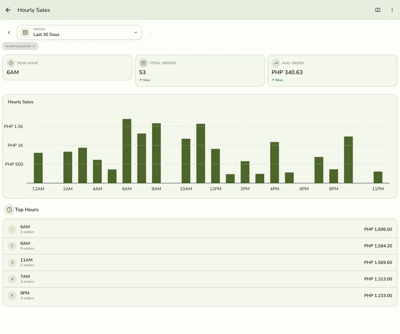 Hourly Sales Report: read the figures and bars