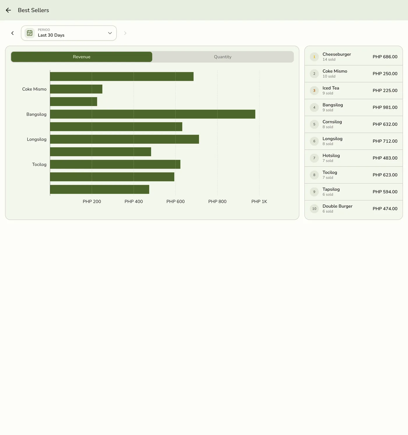 The Best Sellers report in Fuze Store, ranking top-selling products by units and revenue for the Last 30 Days