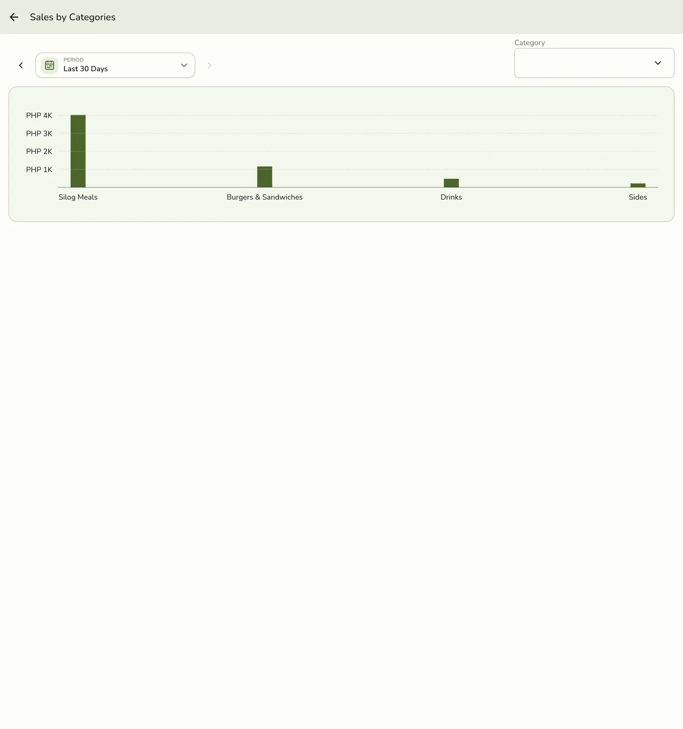 The Sales by Categories report in Fuze Store, breaking down revenue by catalog category for the Last 30 Days