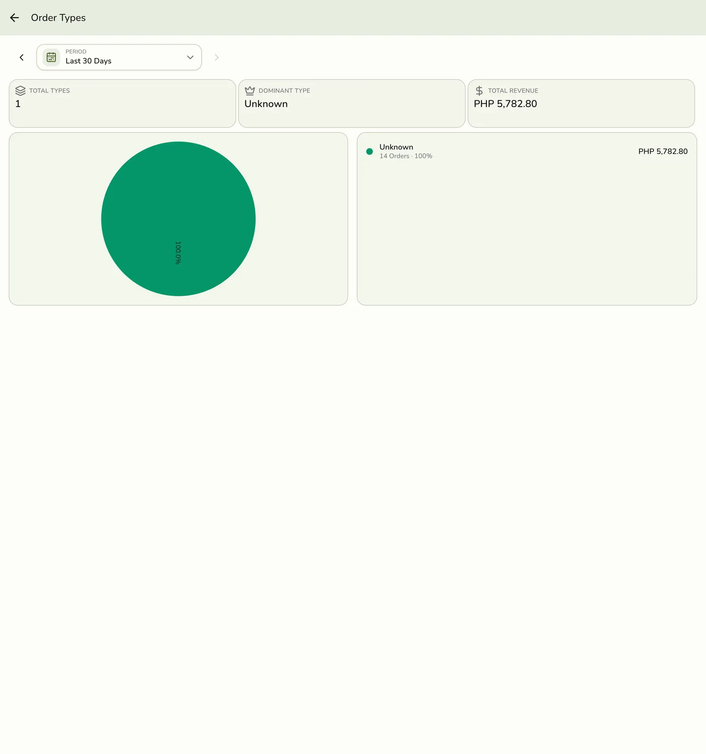 The Order Types report in Fuze Store, grouping sales and order counts by service mode for the Last 30 Days