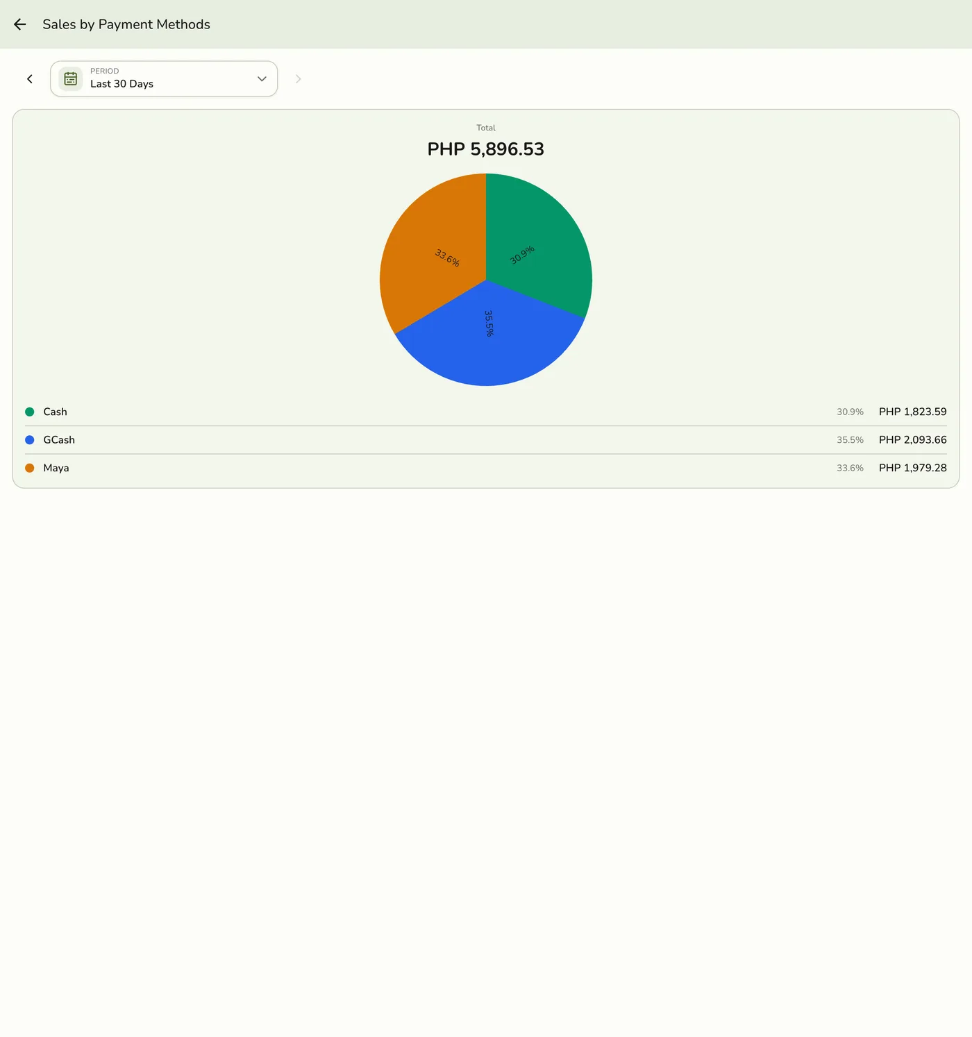 The Sales by Payment Methods report in Fuze Store, showing a pie chart and one row per payment method with its share and amount for the Last 30 Days