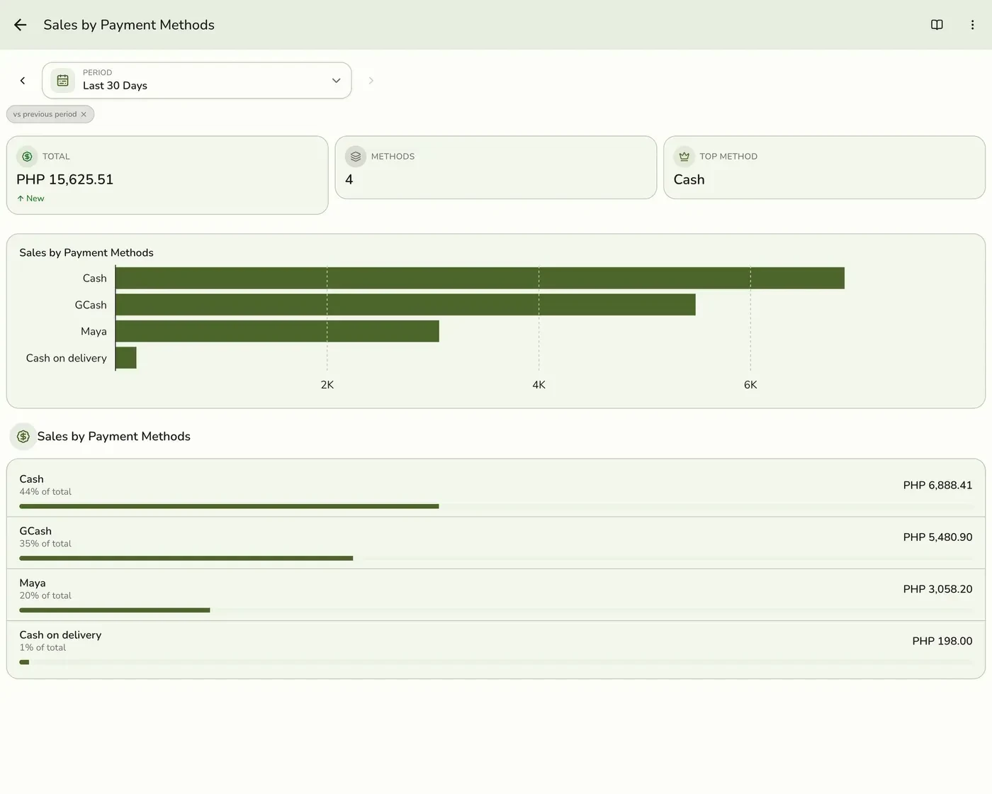 Sales by Payment Methods Report: read the figures
