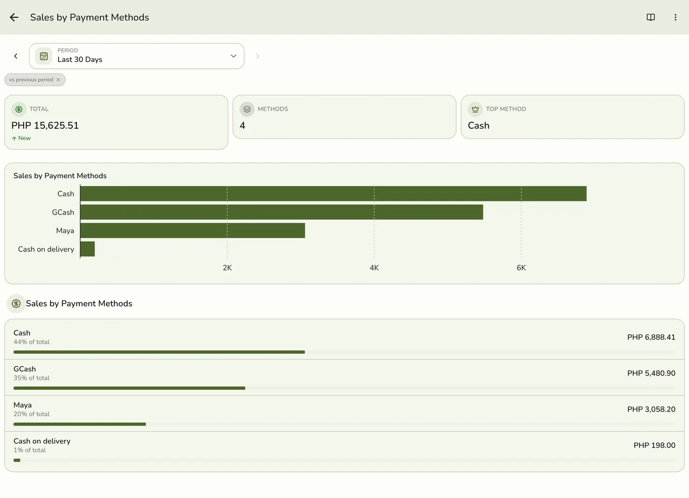 Sales by Payment Methods Report: read the rows