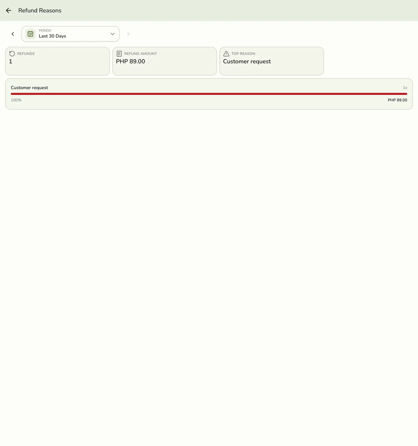 The Refund Reasons report in Fuze Store, showing Refunds, Refund Amount, and Top Reason KPIs plus a per-reason breakdown for the Last 30 Days