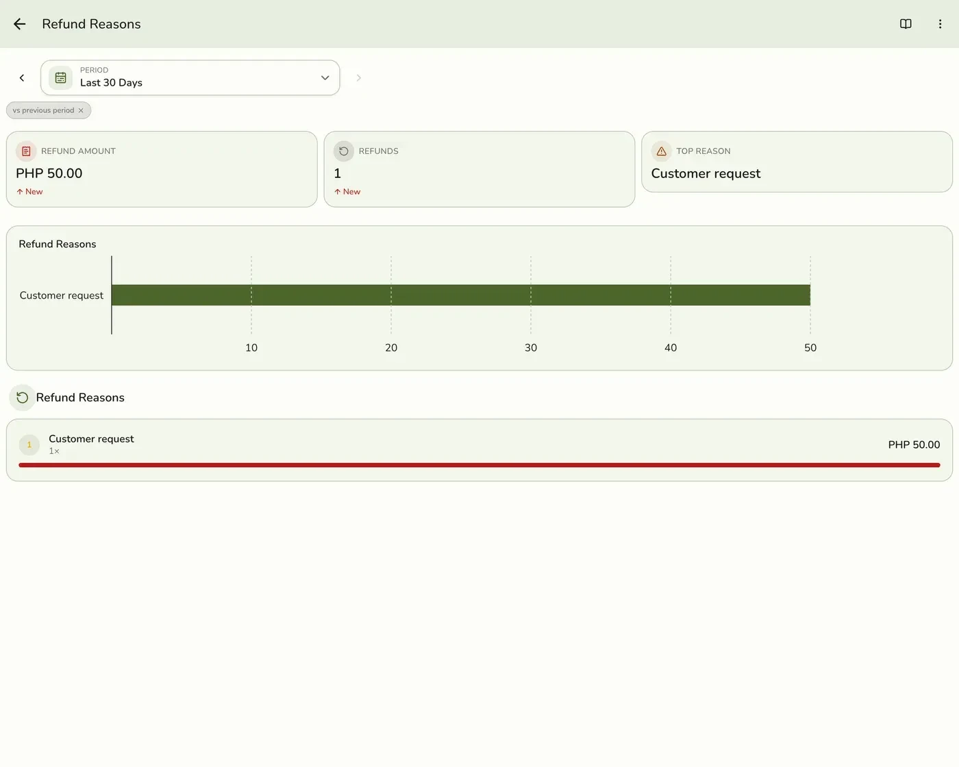 Refund Reasons Report: read the figures