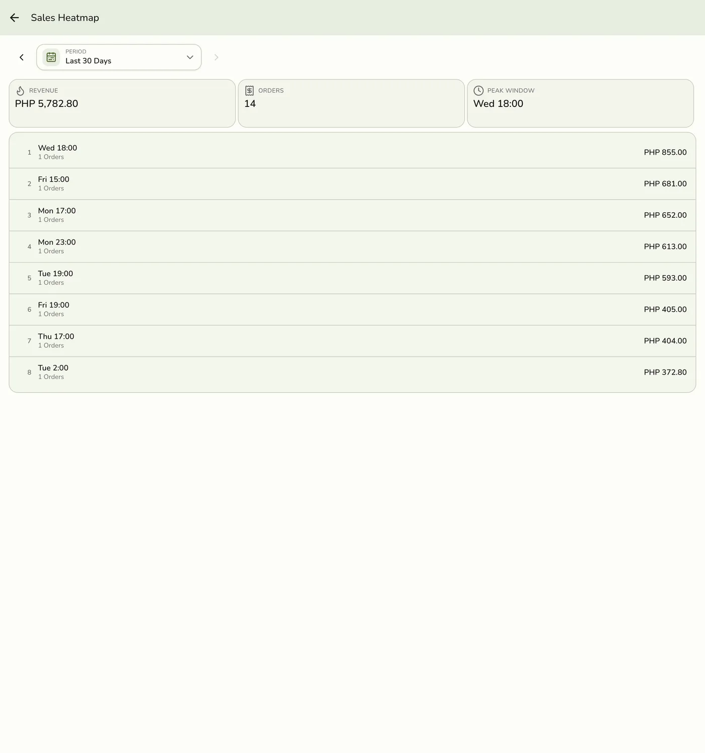 The Sales Heatmap report in Fuze Store, showing Revenue, Orders, and Peak Window KPIs plus a ranked list of the busiest day-and-hour windows for the Last 30 Days