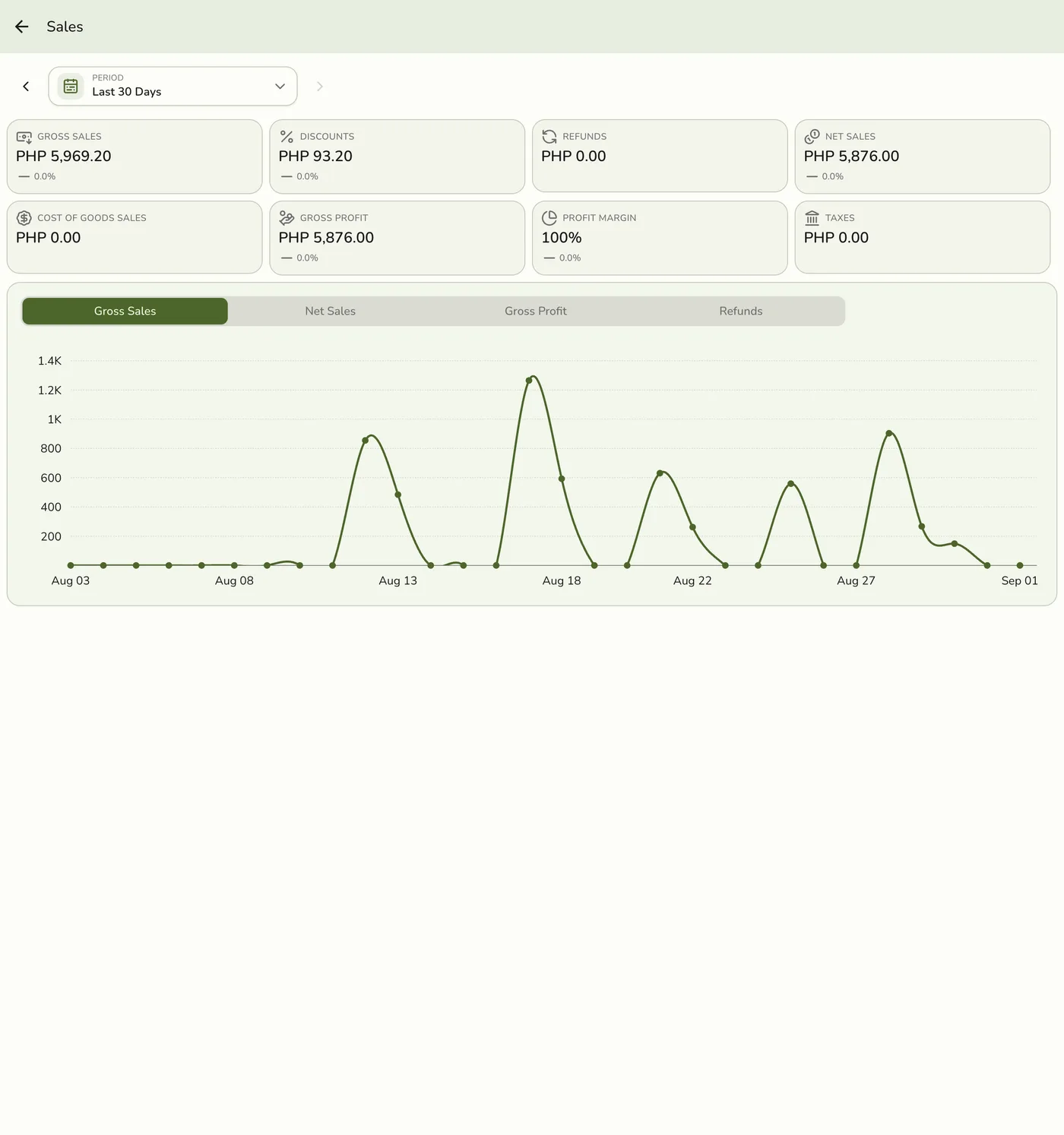 The Sales report in Fuze Store, showing Gross Sales, Discounts, Refunds, Net Sales, Cost of Goods, Gross Profit, Profit Margin, and Taxes KPIs plus a trend chart for the Last 30 Days
