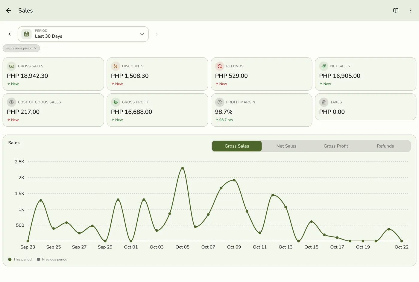Sales Report: read the eight figures
